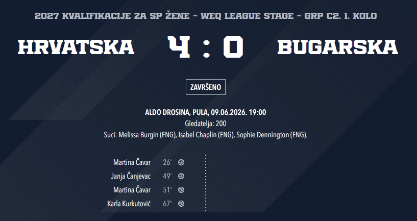 Hrvatska pobijedila Bugarsku 4 : 0 i osigurala nastavak kvalifikacija za SP 2027