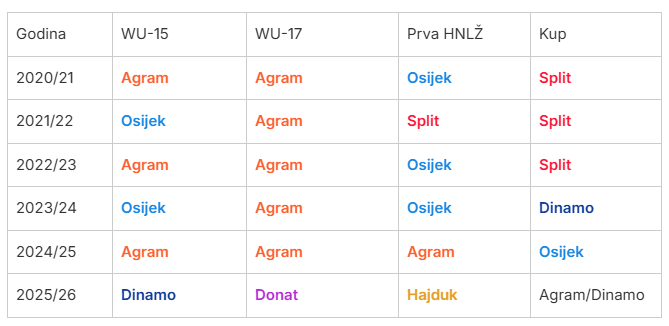 Čudesna sezona je za nama - imamo NOVE prvakinje u sve tri lige 🏆🏆🏆