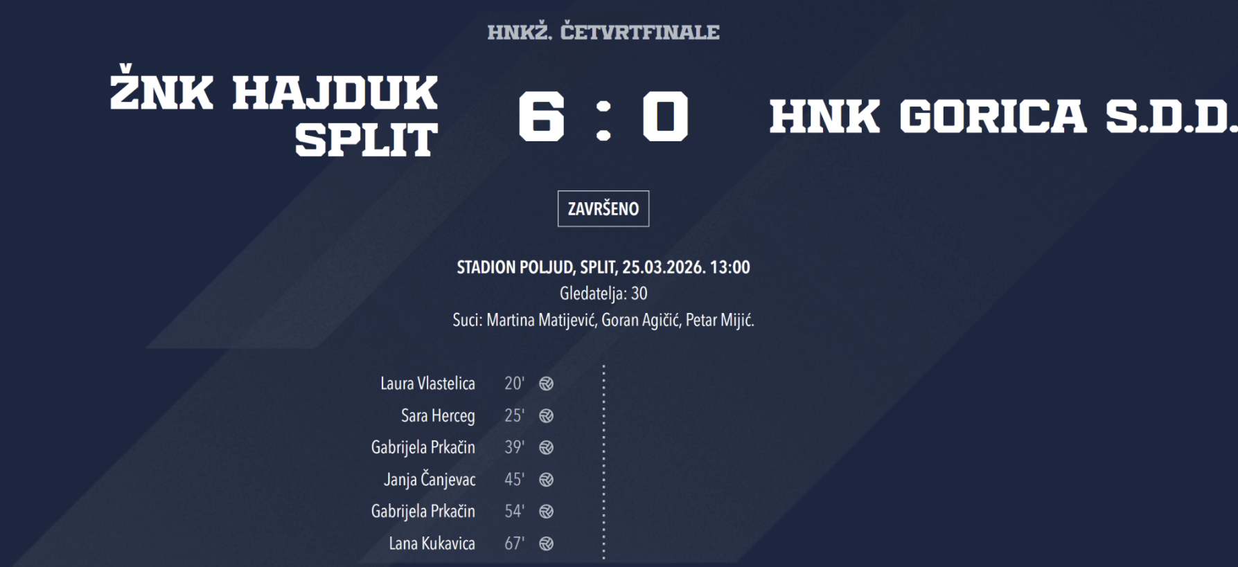 Hajduk – Gorica 6 : 0, četvrtfinale HNKŽ 