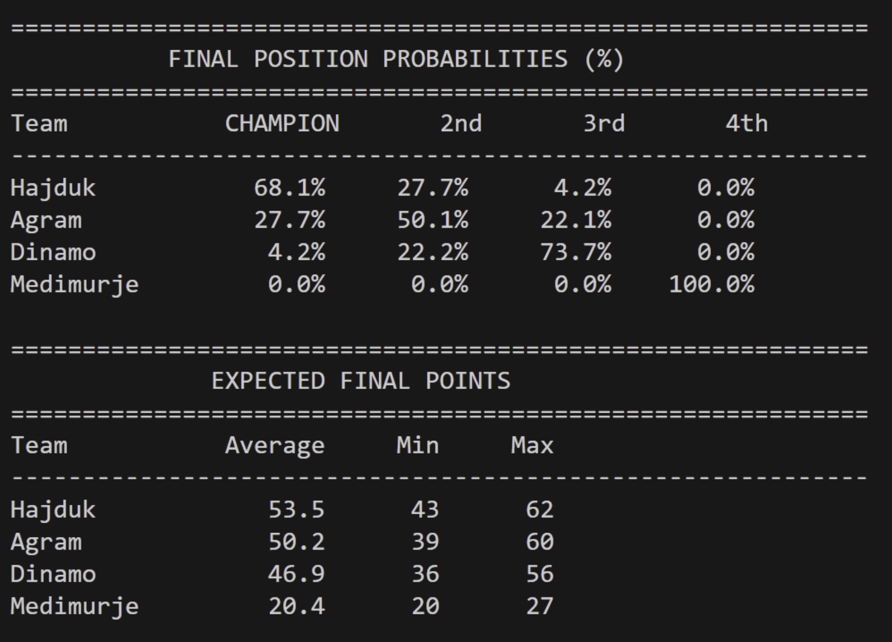 Tko će biti prvak Prve HNLŽ? Statistika predviđa – Hajduk – 68%, Agram 28%, Dinamo 4%
